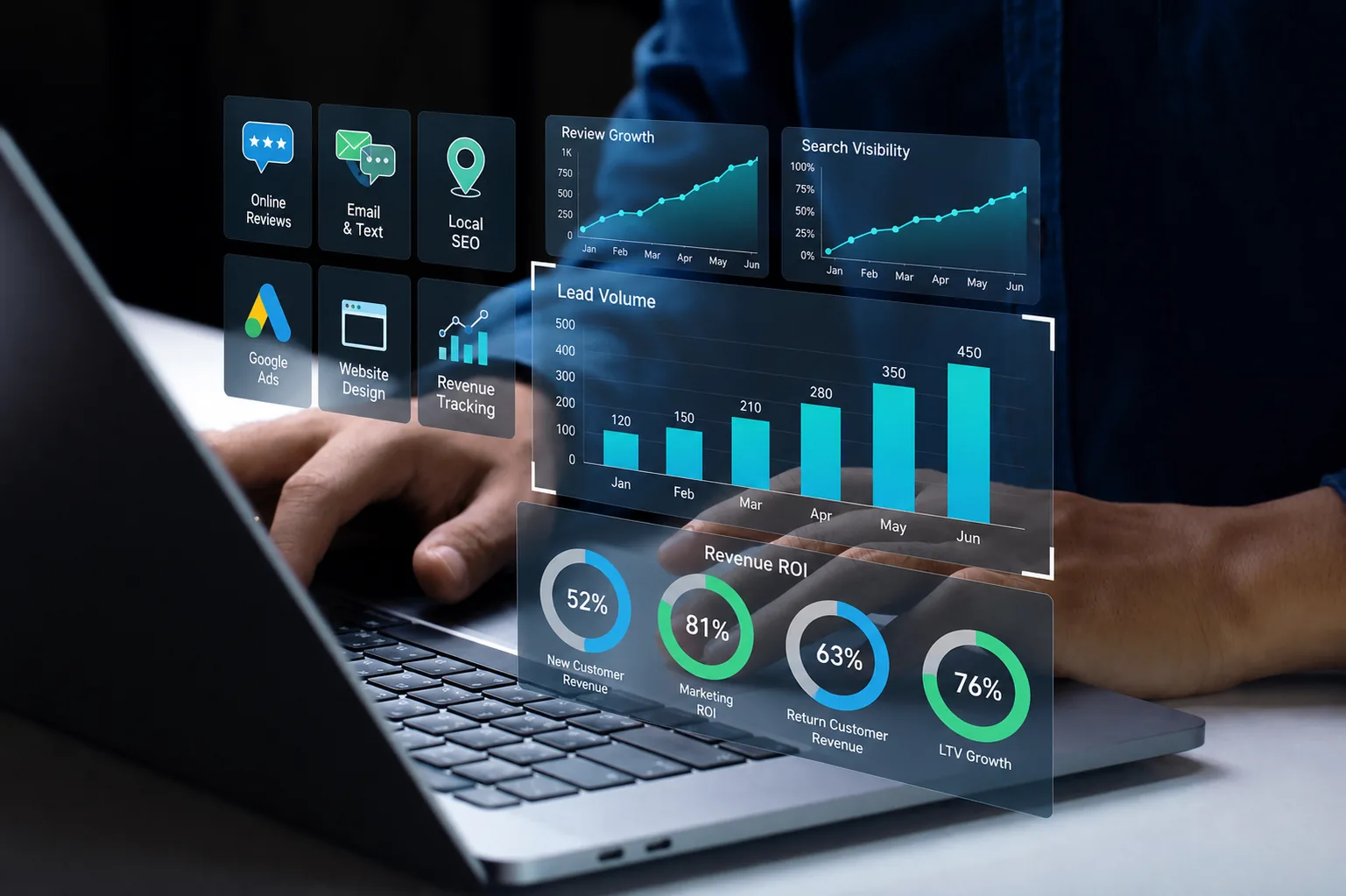 Marketing dashboard showing lead volume and revenue ROI by channel