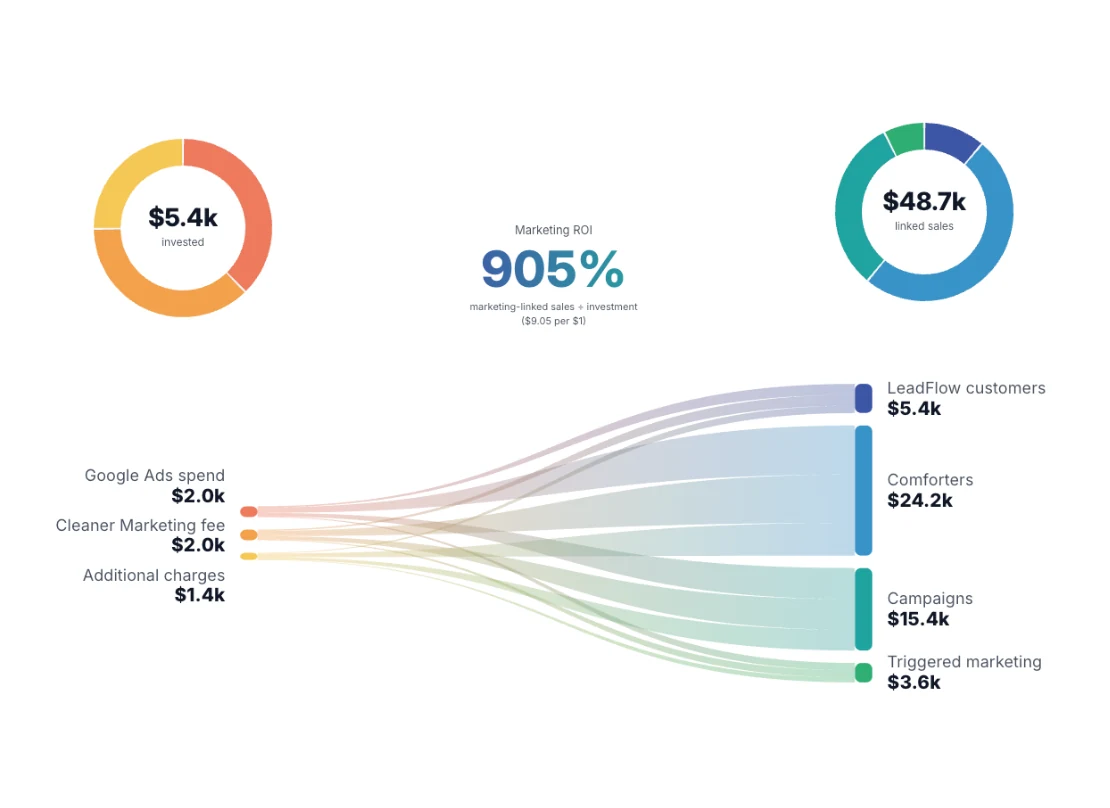 CM Insights marketing ROI: $5.4k invested, $48.7k in linked sales, a 905% return