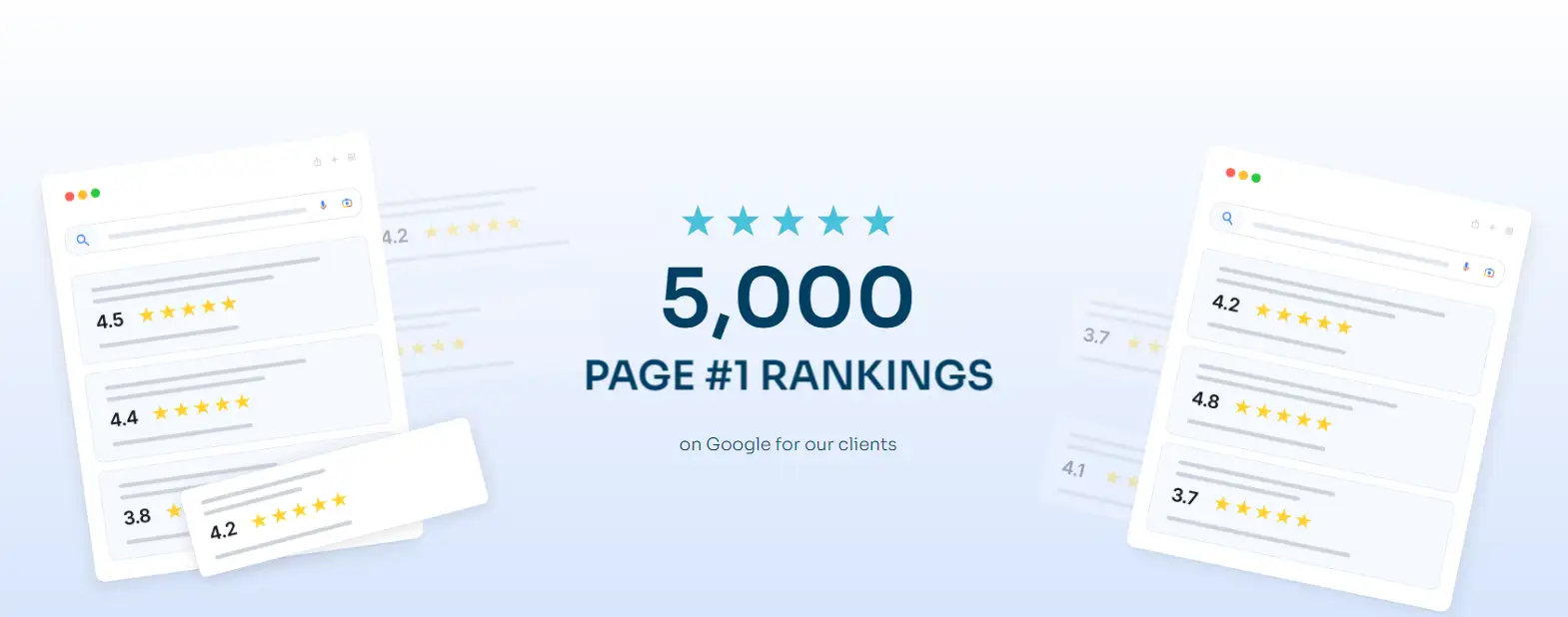 Graphic showing two browser windows with star ratings and text in the center stating "5,000 Page #1 Rankings on Google for our clients" with five stars above the text.