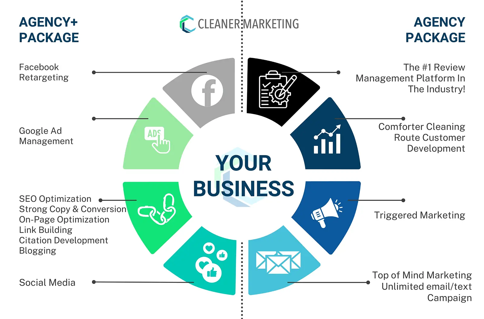 Infographic illustrating two marketing packages with services such as Facebook retargeting, Google ads, SEO, review management, comforter cleaning, and triggered marketing for businesses.