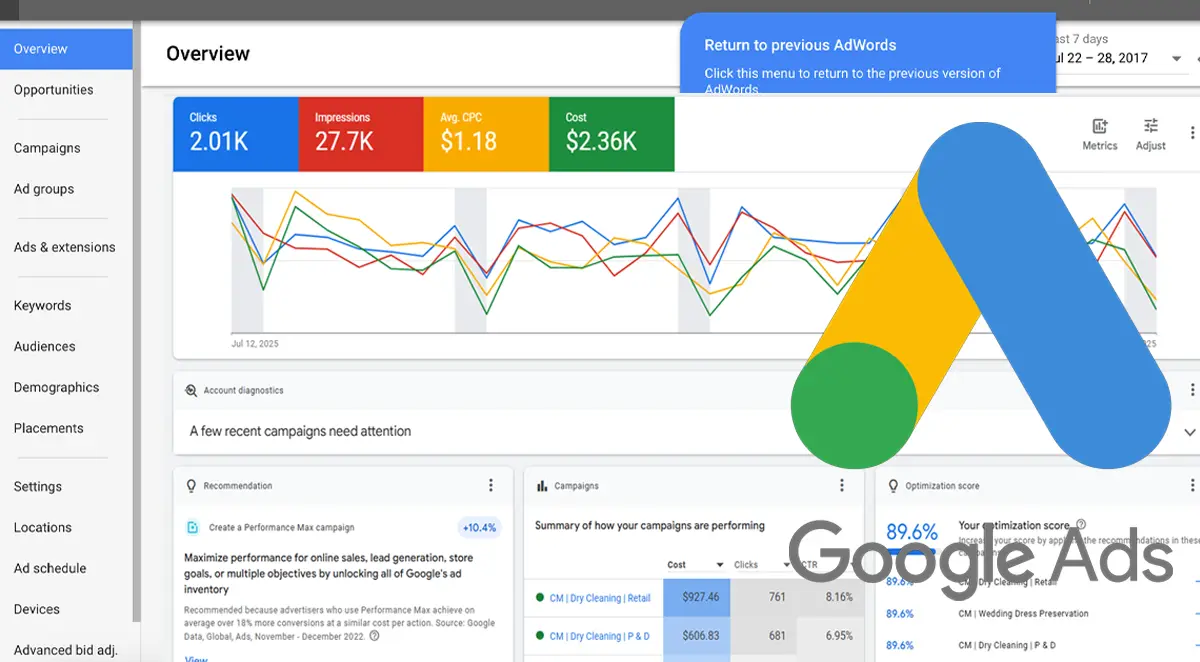 Screenshot of the Google Ads dashboard showing campaign performance metrics, including clicks, impressions, CPC, cost, and a line graph of campaign trends.