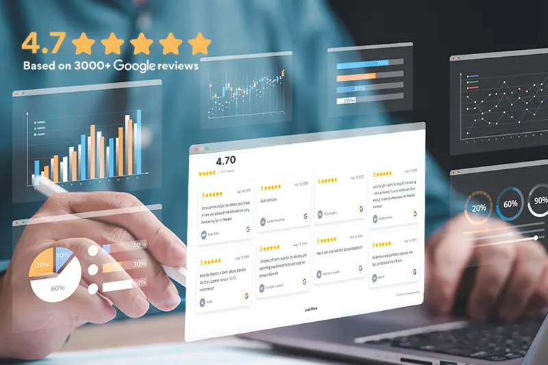 A person interacts with digital screens displaying charts, graphs, and a 4.7-star rating based on 3000+ Google reviews.