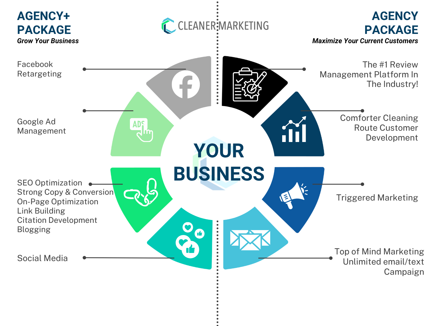 Infographic showing two marketing packages, Agency+ and Agency, each with different services surrounding a central “Your Business” circle.