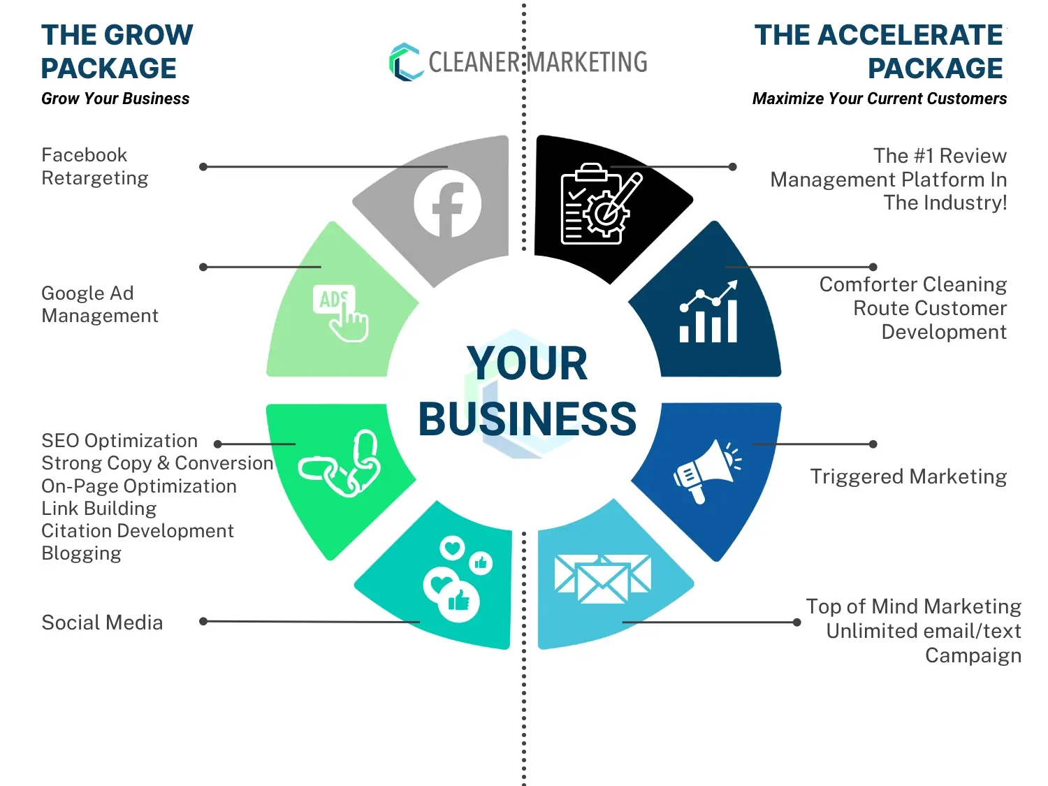 A circular infographic displays two marketing packages—Grow and Accelerate—with related services surrounding a central “Your Business” label.