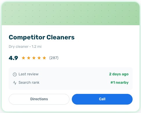 A listing for Competitor Cleaners, a dry cleaner 1.2 miles away, with a 4.9-star rating from 287 reviews, last reviewed 2 days ago, ranked #1 nearby. Buttons for directions and call are shown.