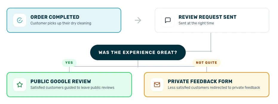 A flowchart shows the process from order completion to review request, then guiding customers to public reviews if satisfied or private feedback if not.