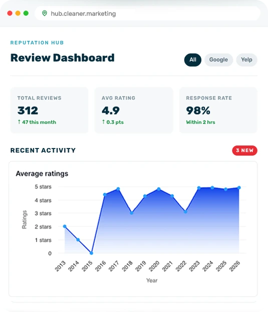 A dashboard showing total reviews (312), average rating (4.9), response rate (98%), and a line graph of average ratings from 2013 to 2023.