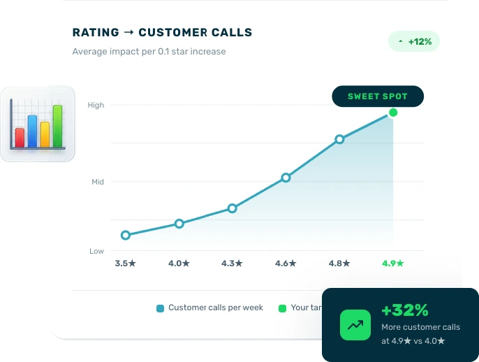 Line graph showing customer calls per week increasing with higher star ratings, highlighting 4.9★ as the "sweet spot." A note indicates 32% more calls at 4.9★ compared to 4.0★.