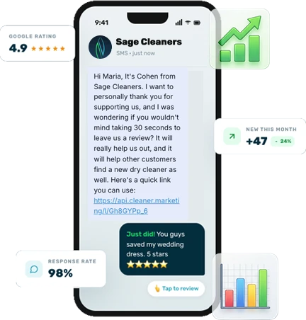A phone screen shows a review request message from Sage Cleaners, surrounded by icons displaying ratings, response rate, and customer growth statistics.